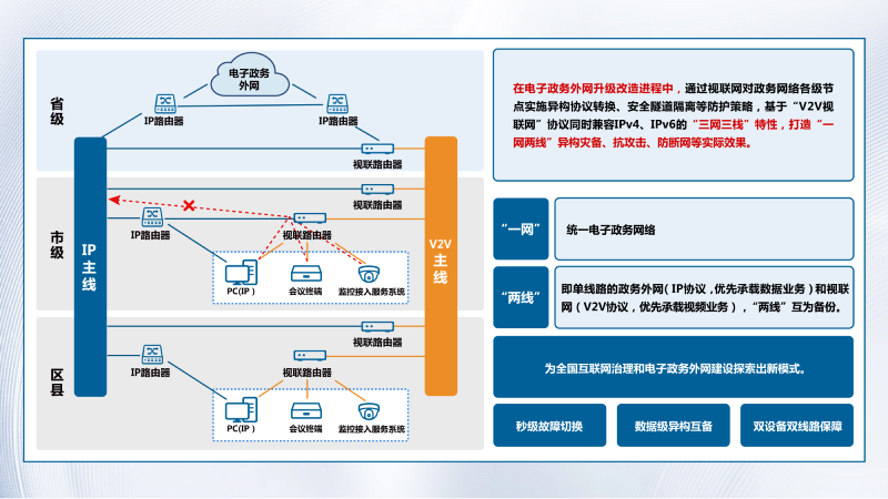 6.电子政务外网“一网两线三栈”解决方案.png