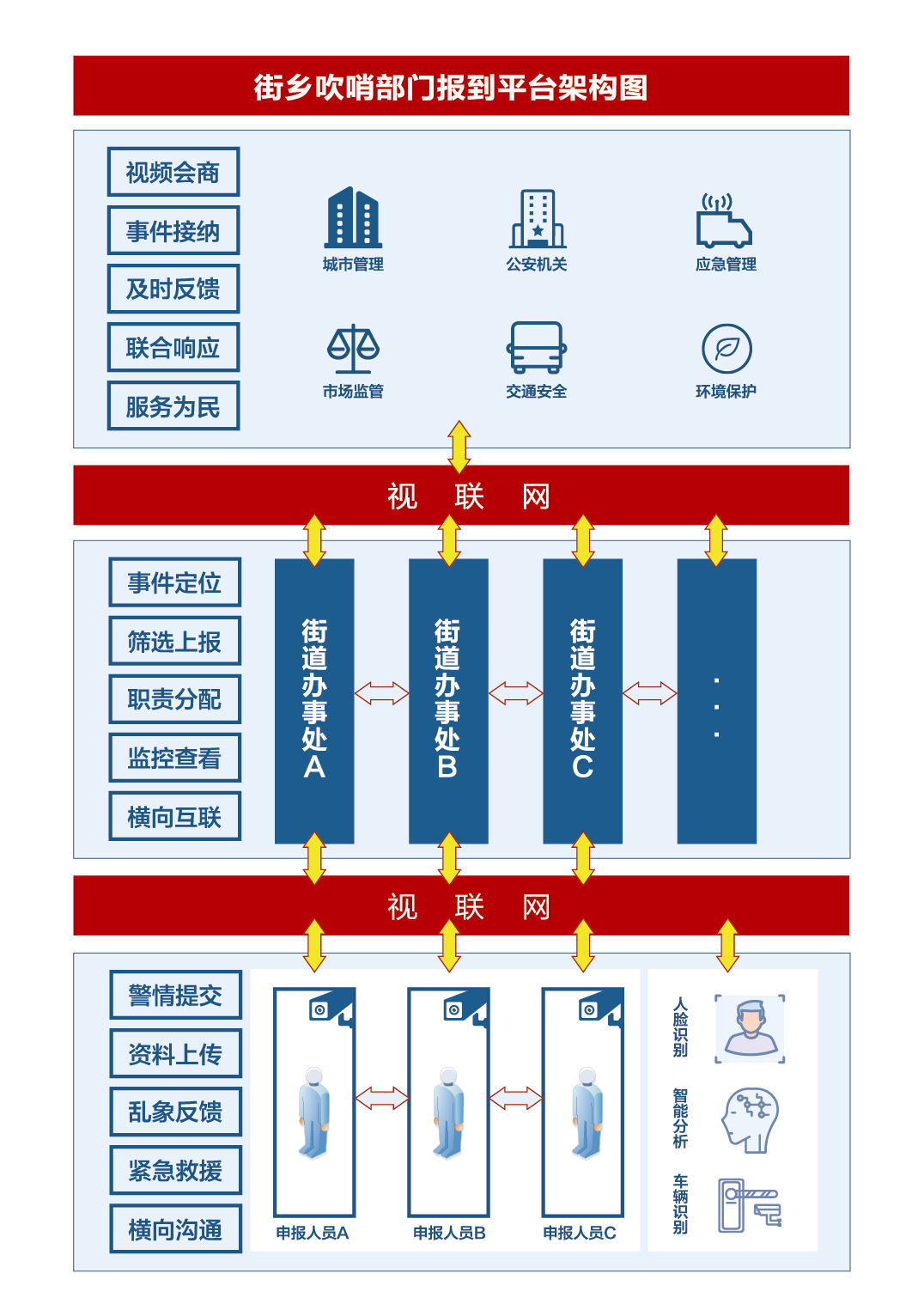 让基层治理工作简约高效|视联网 "街乡吹哨部门报到"平台解决方案